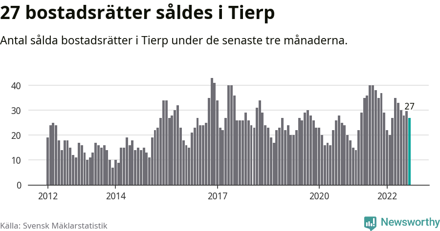 Graf: Antal sålda bostadsrätter i Tierps kommun