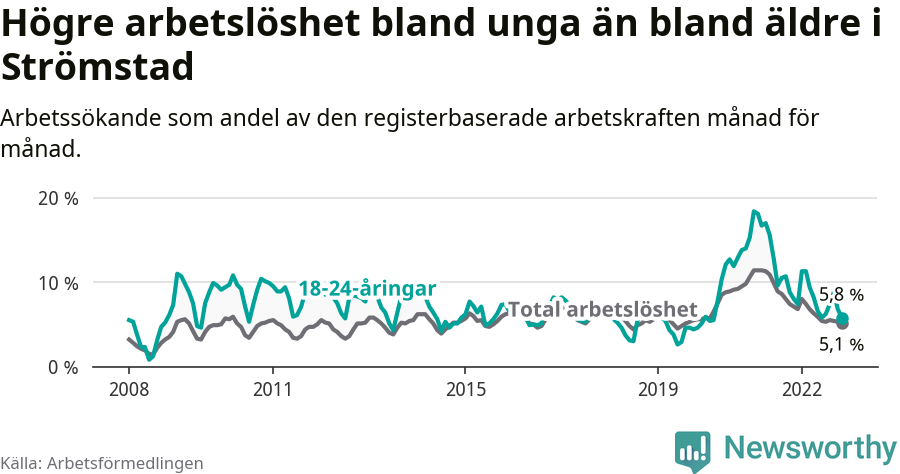 Graf: Skillnad i arbetslöshet mellan unga och hela befolkningen i Strömstads kommun