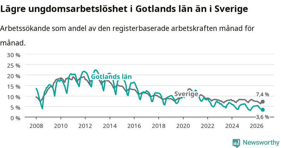 Graf: Arbetslöshet bland unga i Gotlands län och Sverige