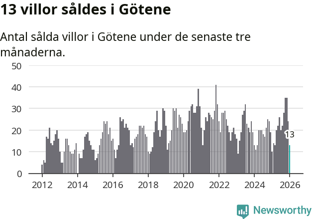 Graf: Antal sålda villor i Götene kommun