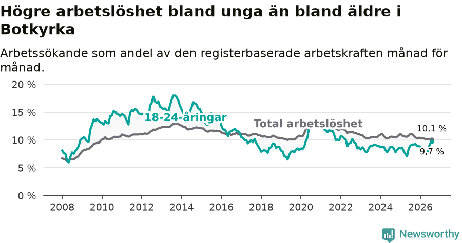 Graf: Skillnad i arbetslöshet mellan unga och hela befolkningen i Botkyrka kommun