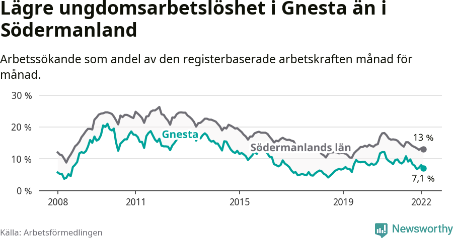 Graf: Arbetslöshet bland unga i Gnesta kommun och Södermanlands län