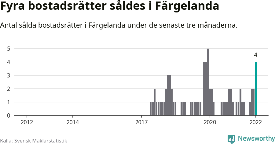 Graf: Antal sålda bostadsrätter i Färgelanda kommun