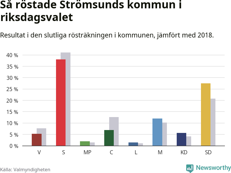 Graf: Så röstade Strömsunds kommun i riksdagsvalet, jämfört med 2018