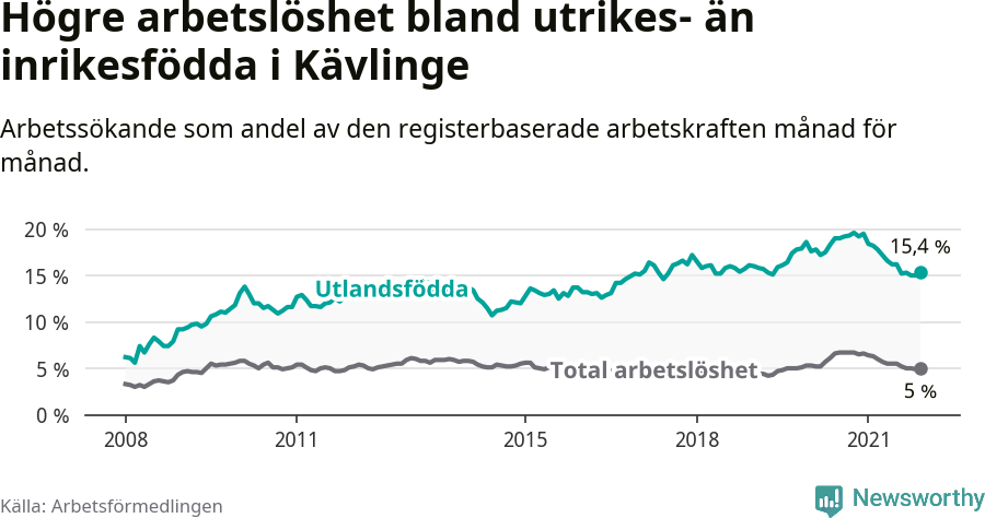 Graf: Skillnad i arbetslöshet mellan utrikesfödda och hela befolkningen i Kävlinge kommun