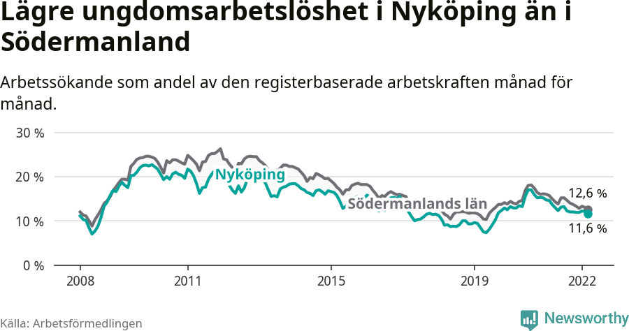 Graf: Arbetslöshet bland unga i Nyköpings kommun och Södermanlands län
