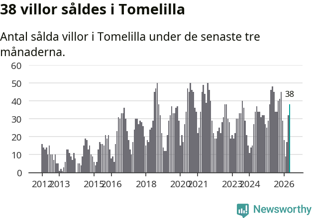 Graf: Antal sålda villor i Tomelilla kommun