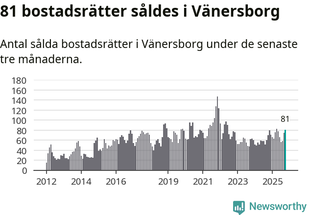 Graf: Antal sålda bostadsrätter i Vänersborgs kommun