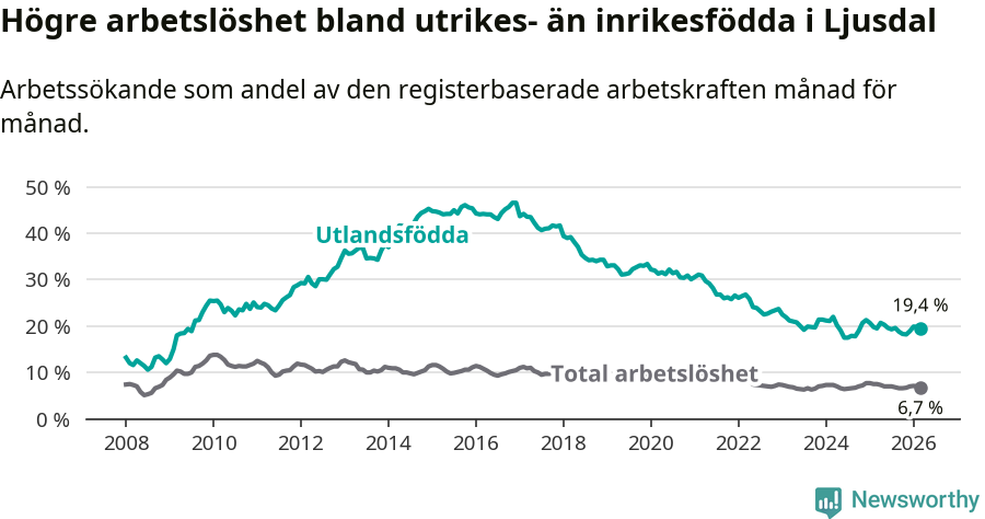 Graf: Skillnad i arbetslöshet mellan utrikesfödda och hela befolkningen i Ljusdals kommun