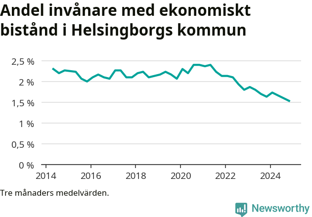Graf över andelen biståndstagare per tremånadersperiod