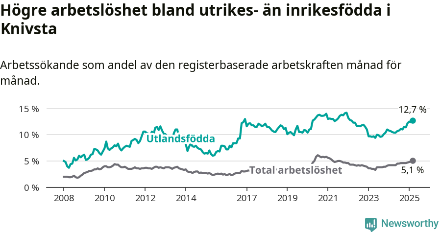 Graf: Skillnad i arbetslöshet mellan utrikesfödda och hela befolkningen i Knivsta kommun