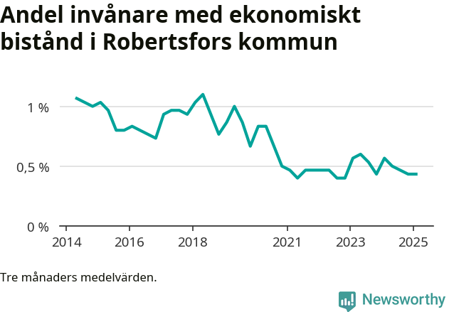 Graf över andelen biståndstagare per tremånadersperiod