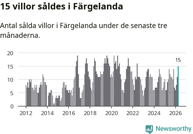 Graf: Antal sålda villor i Färgelanda kommun