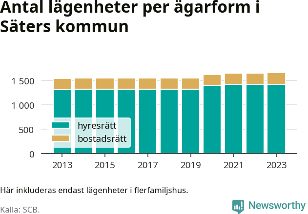 stapeldiagram över fördelningen mellan bostadsrätter och hyresrätter