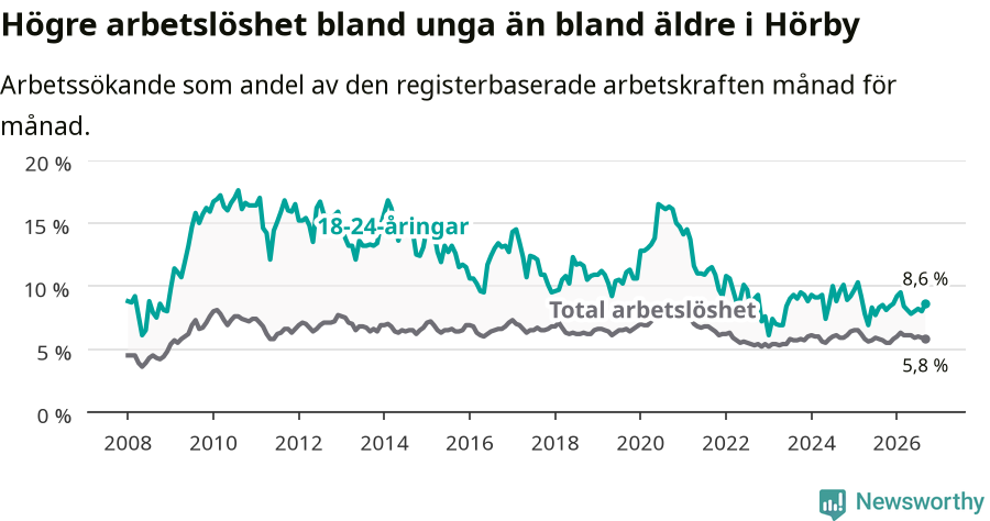 Graf: Skillnad i arbetslöshet mellan unga och hela befolkningen i Hörby kommun