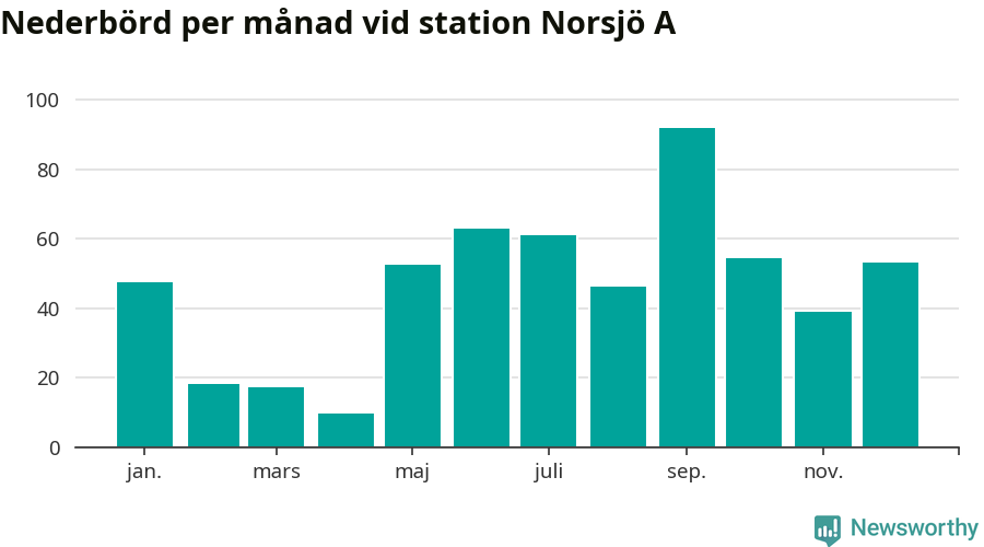 Diagram som visar total nederbörd, månad för månad.