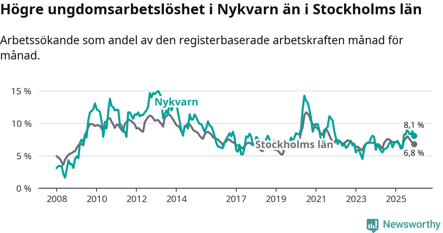 Graf: Arbetslöshet bland unga i Nykvarns kommun och Stockholms län