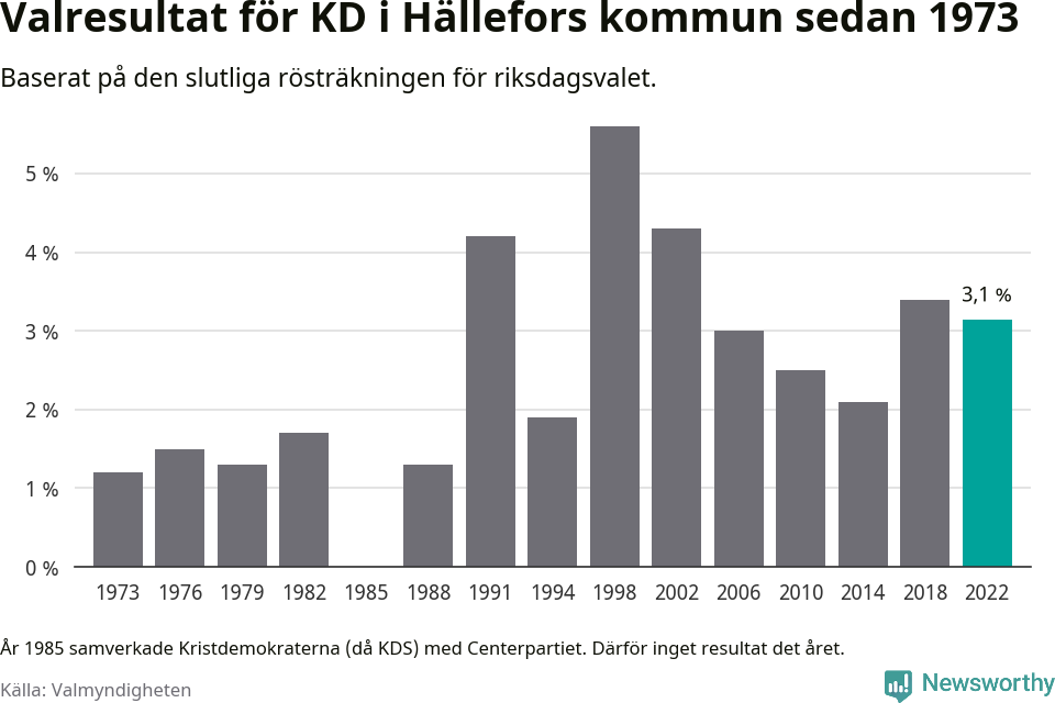 Kristdemokraternas resultat över tid