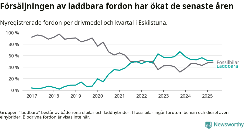 Graf: Andel laddbara bilar av alla nyregistreringar över tid