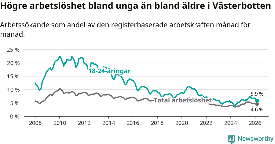 Graf: Skillnad i arbetslöshet mellan unga och hela befolkningen i Västerbottens län