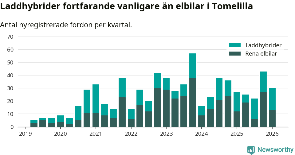 Graf: Antal nya laddhybrider och elbilar över tid