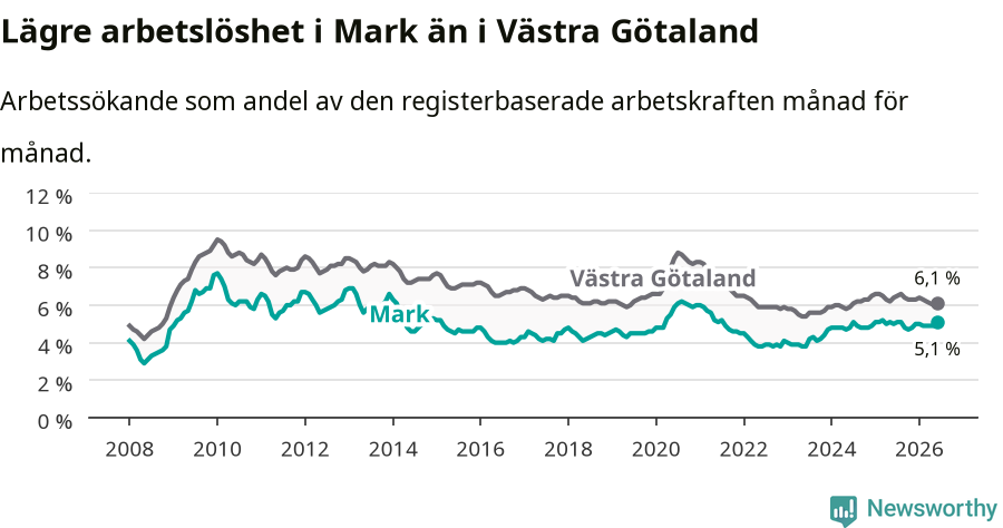 Graf: Arbetslöshet i Marks kommun och Västra Götalands län