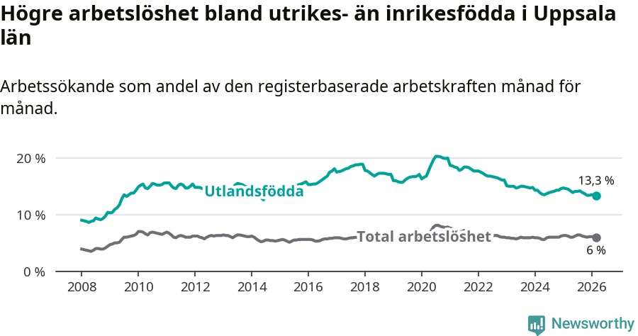 Graf: Skillnad i arbetslöshet mellan utrikesfödda och hela befolkningen i Uppsala län