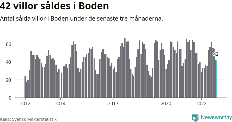 Graf: Antal sålda villor i Bodens kommun