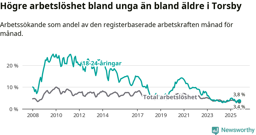 Graf: Skillnad i arbetslöshet mellan unga och hela befolkningen i Torsby kommun