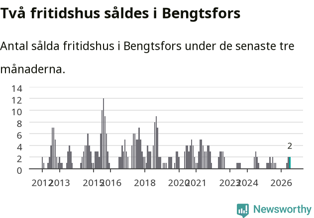 Graf: Antal sålda fritidshus i Bengtsfors kommun