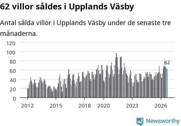 Graf: Antal sålda villor i Upplands Väsby kommun