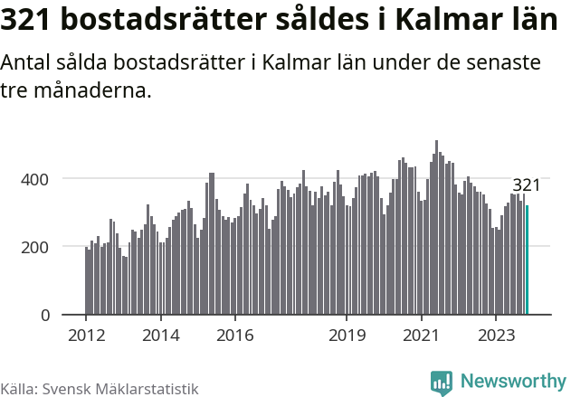 Graf: Antal sålda bostadsrätter i Kalmar län