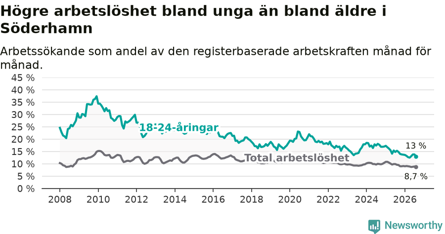 Graf: Skillnad i arbetslöshet mellan unga och hela befolkningen i Söderhamns kommun
