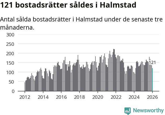 Graf: Antal sålda bostadsrätter i Halmstads kommun