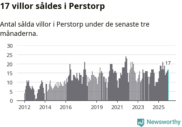 Graf: Antal sålda villor i Perstorps kommun
