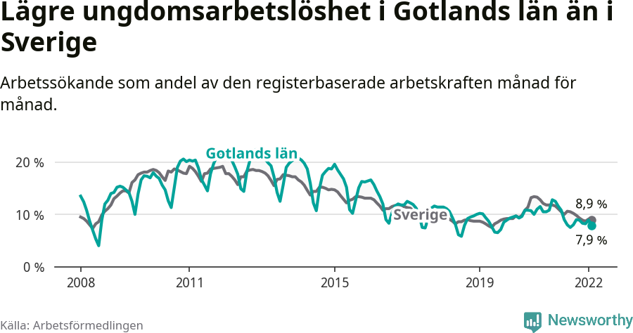 Graf: Arbetslöshet bland unga i Gotlands län och Sverige