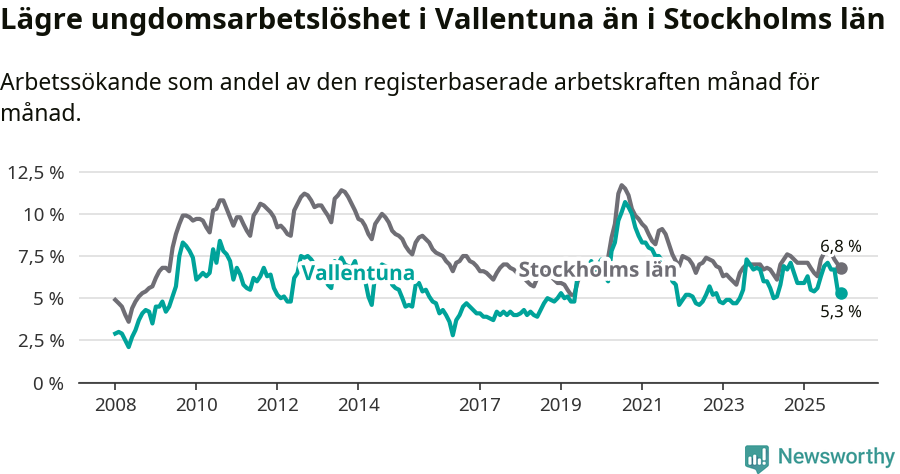 Graf: Arbetslöshet bland unga i Vallentuna kommun och Stockholms län