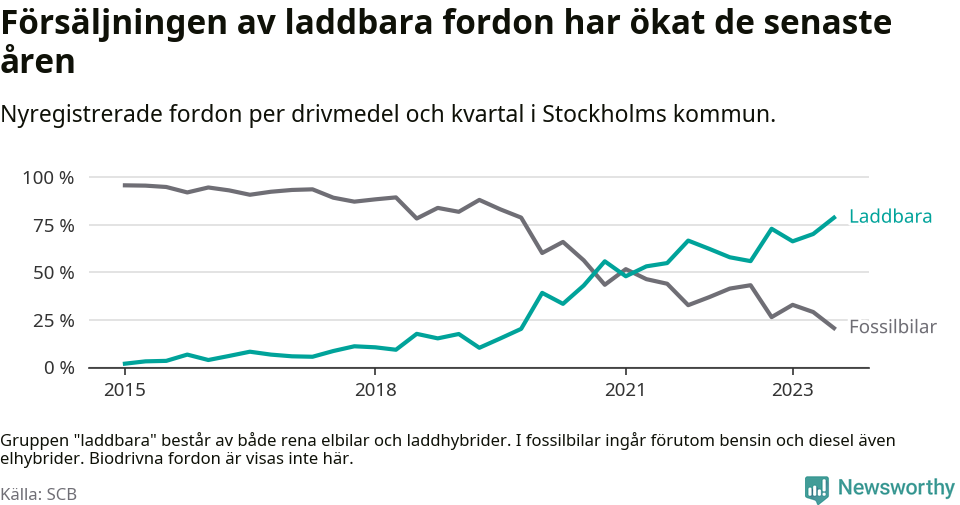 Graf: Andel laddbara bilar av alla nyregistreringar över tid