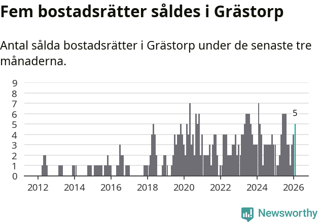 Graf: Antal sålda bostadsrätter i Grästorps kommun
