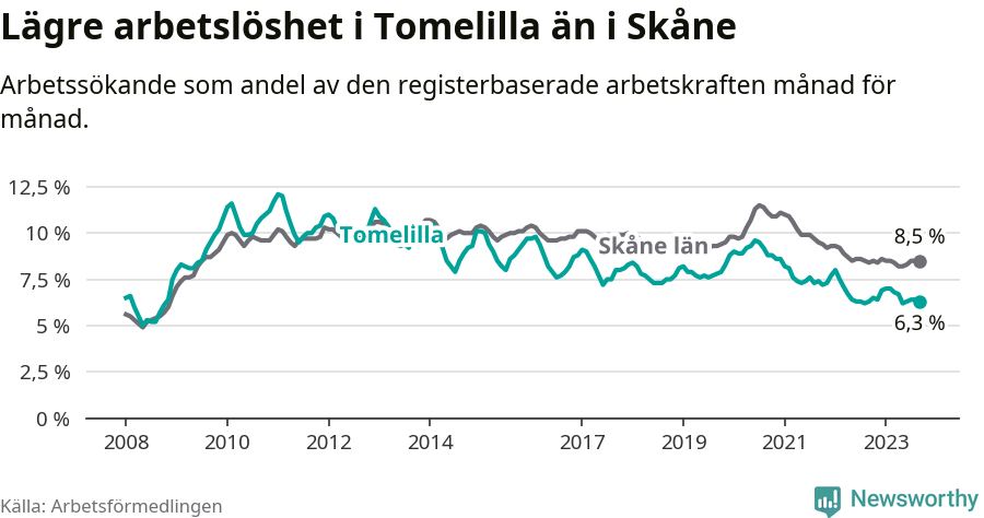Graf: Arbetslöshet i Tomelilla kommun och Skåne län