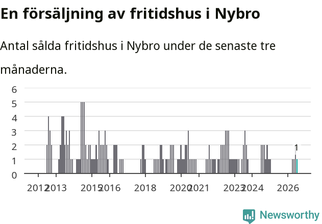 Graf: Antal sålda fritidshus i Nybro kommun