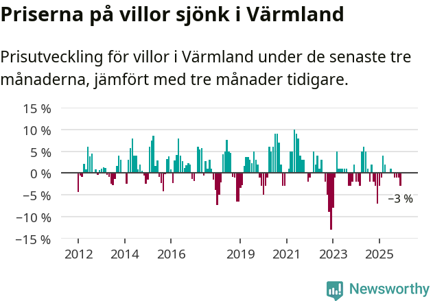 Graf: Prisutveckling för villor i Värmlands län