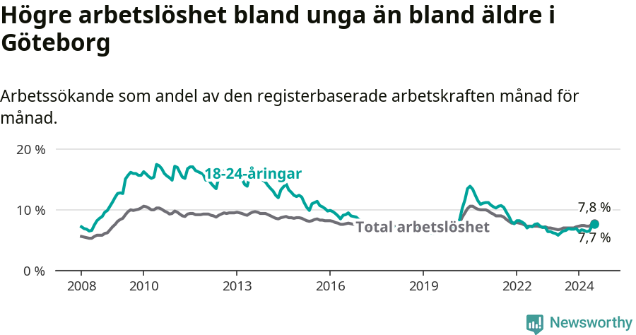 Graf: Skillnad i arbetslöshet mellan unga och hela befolkningen i Göteborgs kommun