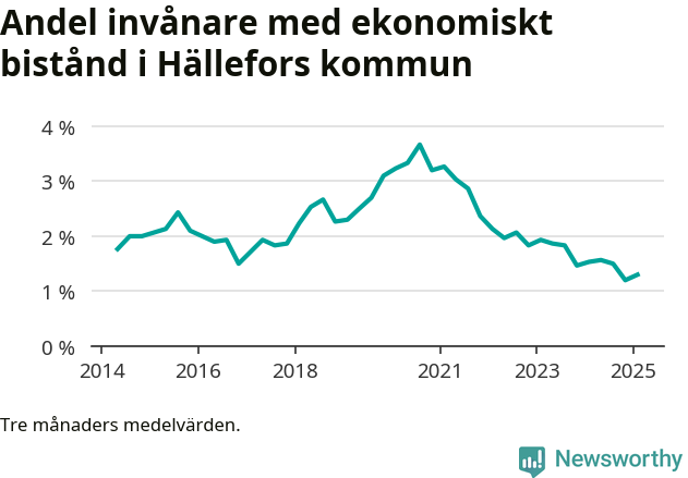 Graf över andelen biståndstagare per tremånadersperiod