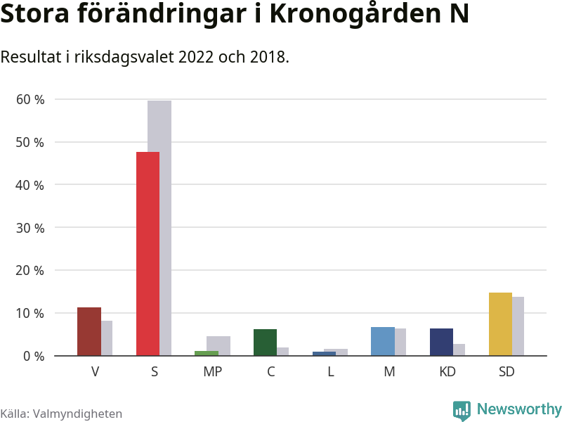 Partiernas resultat i Kronogården N