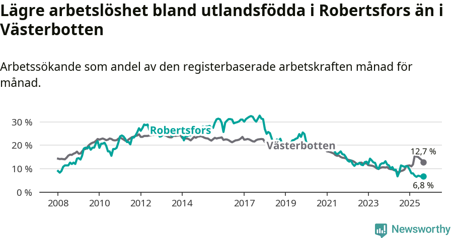 Graf: Arbetslöshet bland utrikesfödda i Robertsfors kommun och Västerbottens län