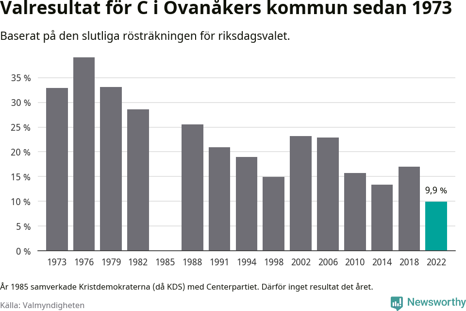 Centerpartiets resultat över tid