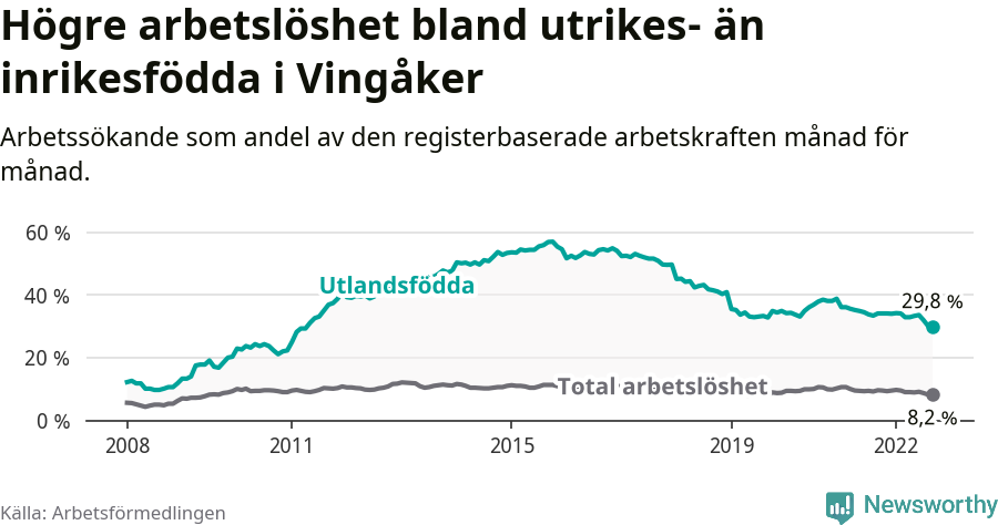 Graf: Skillnad i arbetslöshet mellan utrikesfödda och hela befolkningen i Vingåkers kommun
