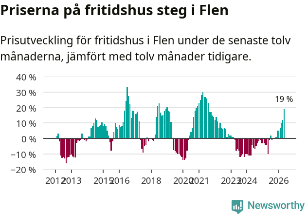 Graf: Prisutveckling för fritidshus i Flens kommun