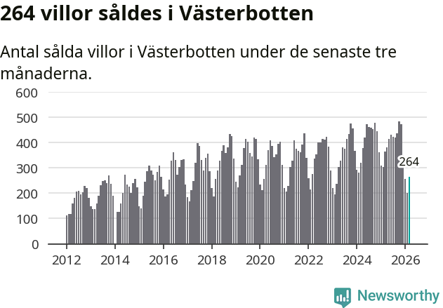 Graf: Antal sålda villor i Västerbottens län